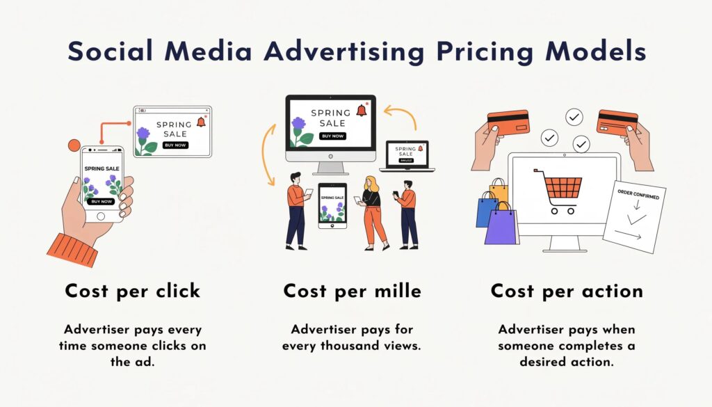 Visual representation of social media advertising cost models
